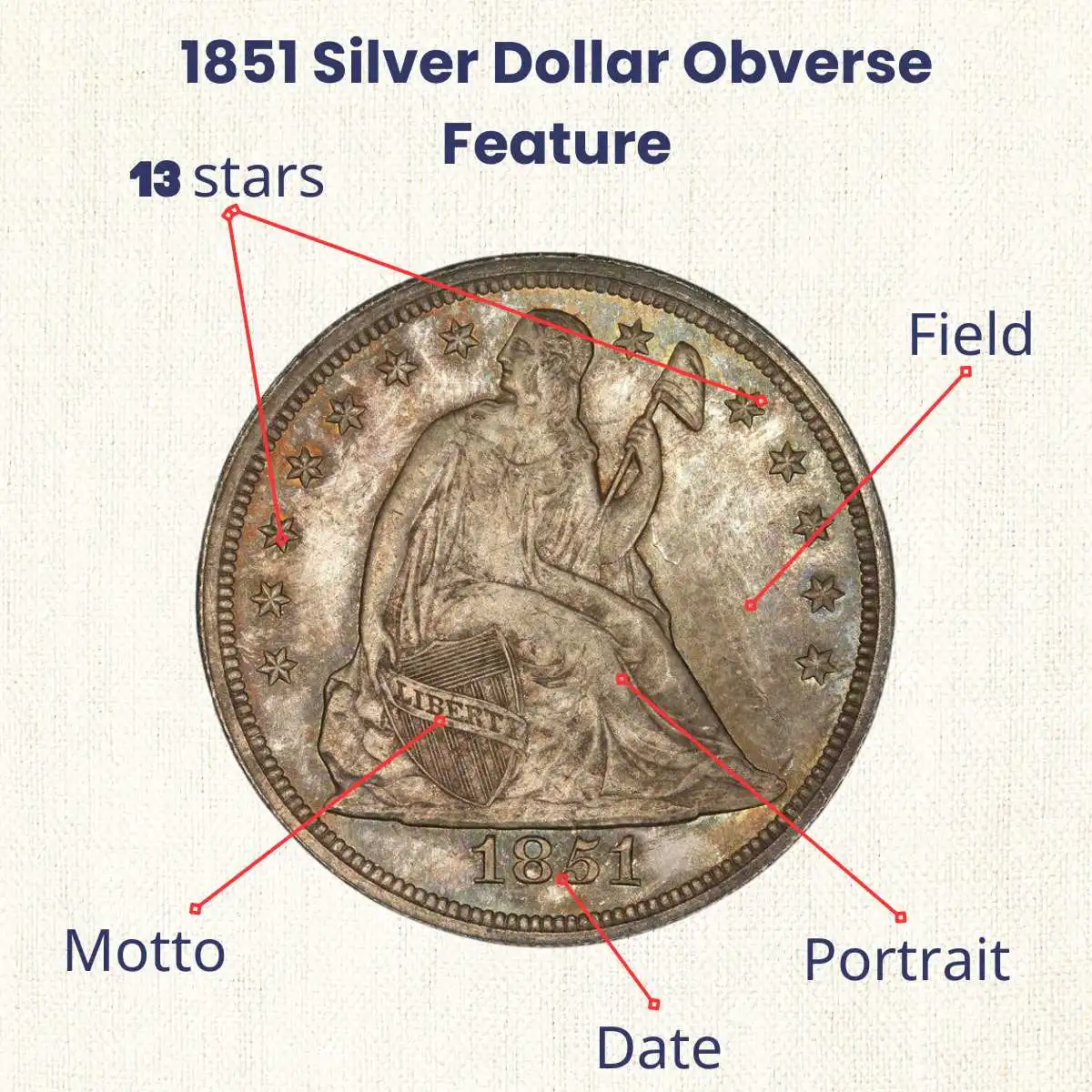 1851 Silver Dollar obverse feature