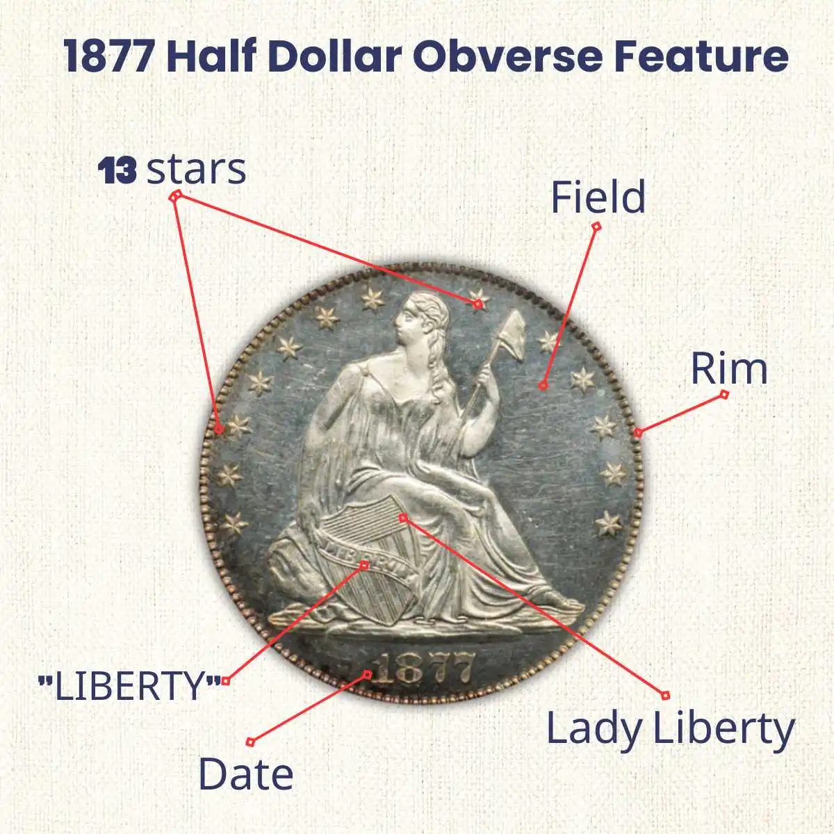 1877 Half Dollar Obverse Design and Features