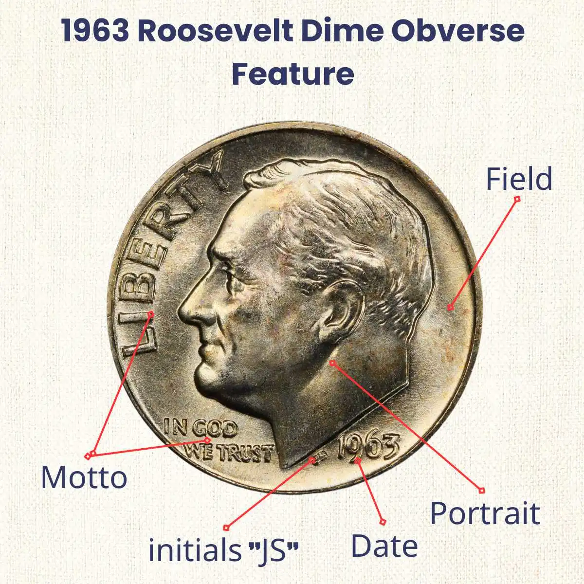 1963 Roosevelt Dime obverse feature