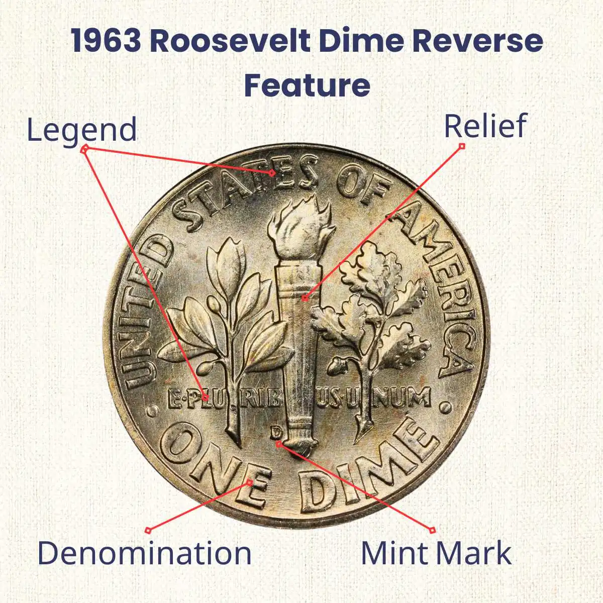1963 Roosevelt Dime reverse feature