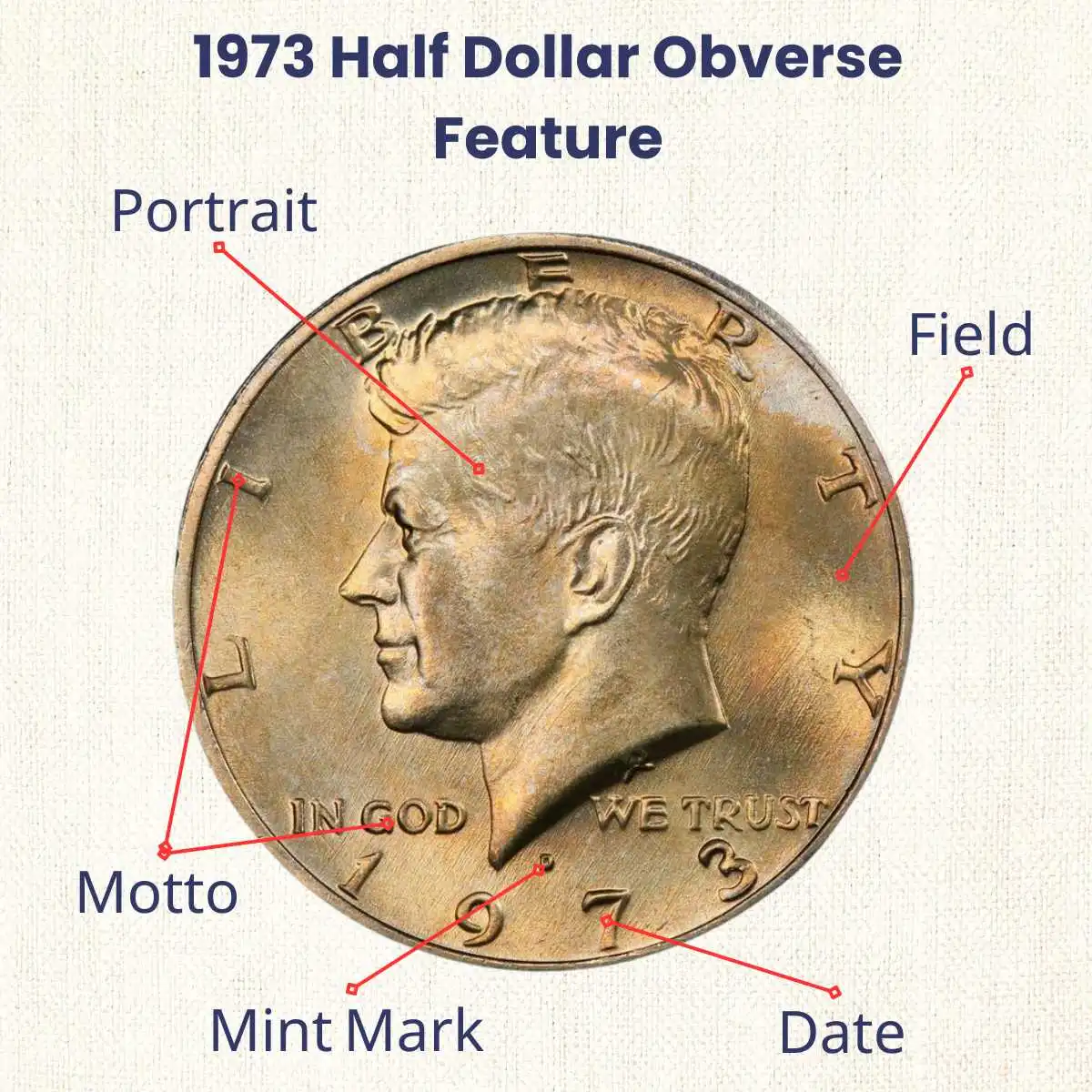 1973 Half Dollar obverse feature