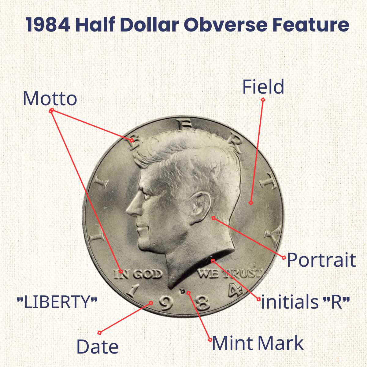 1984 Half Dollar Obverse Design and Features