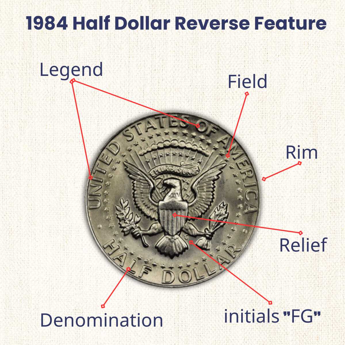 1984 Half Dollar Reverse Design and Features