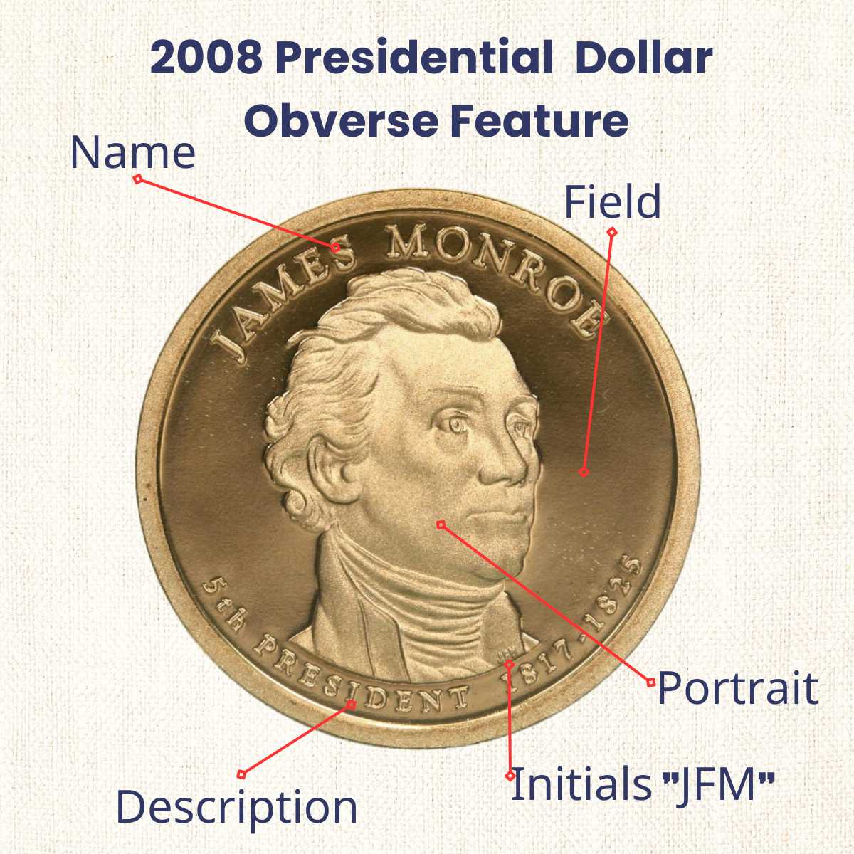 2008 James Monroe Dollar Coin OBVERSE FEATURE