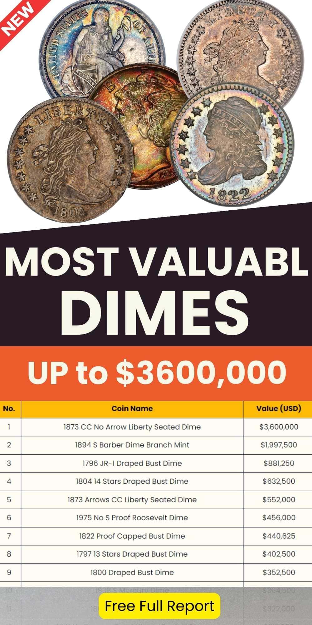 Most Valuable Dimes